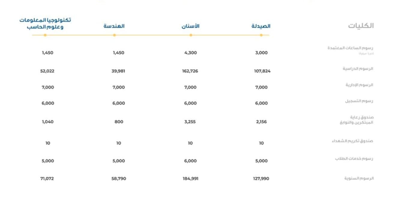 مصروفات كليات جامعة سيناء 