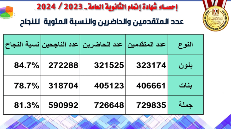 بنسبة 84.7 البنون يتفوقون على البنات في نتيجة الثانوية العامة 2024 2 55 بنسبة 84.7 البنون يتفوقون على البنات في نتيجة الثانوية العامة 2024 موقع في الجامعة