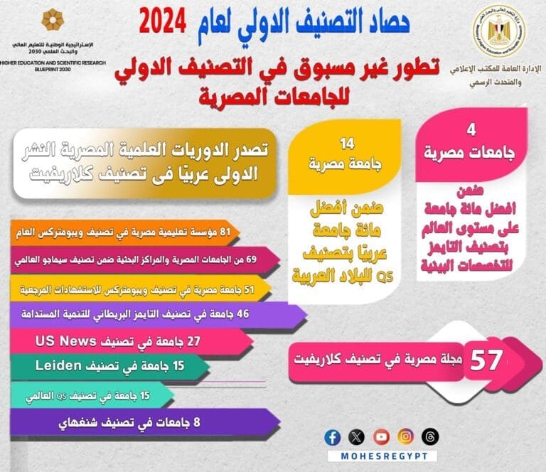 حصاد 2024.. إدراج 81 مؤسسة تعليمية مصرية فى تصنيف ويبومتركس “الإصدار العام”