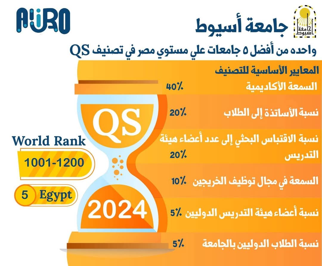 انفوجراف.. ترتيب جامعة أسيوط في التصنيفات الدولية 2024 1 FB IMG 1736004124946 ترتيب جامعة أسيوط انفوجراف.. ترتيب جامعة أسيوط في التصنيفات الدولية 2024 موقع في الجامعة