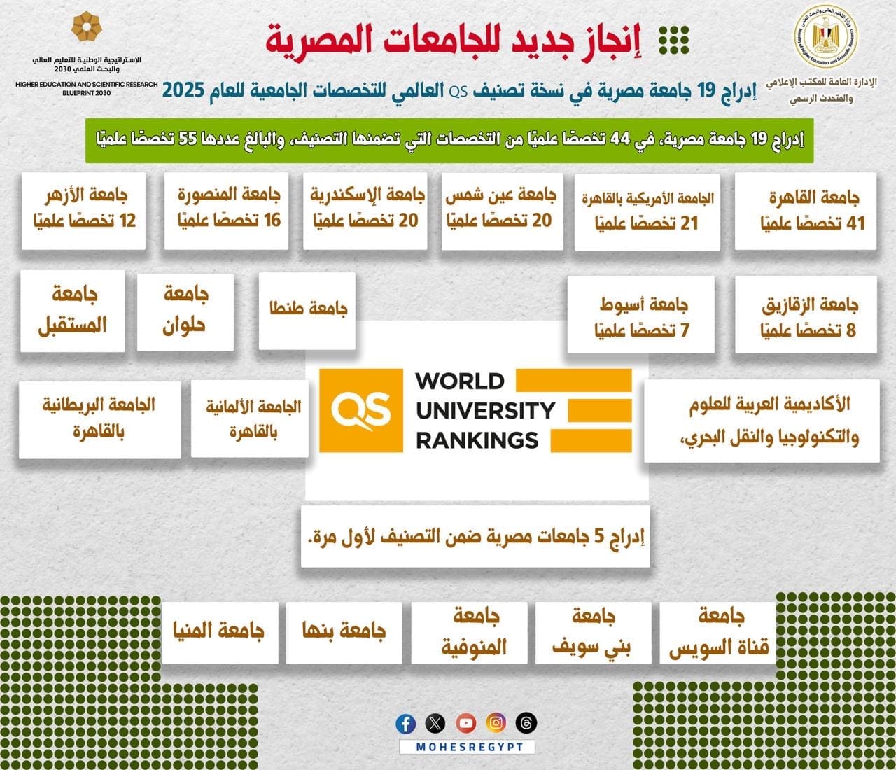 التعليم العالي: إدراج 19 جامعة مصرية في نسخة تصنيف QS العالمي للتخصصات الجامعية للعام 2025 1 3f4fcdd9 1753 4d15 8313 65e9e39c2850 التعليم العالي التعليم العالي: إدراج 19 جامعة مصرية في نسخة تصنيف QS العالمي للتخصصات الجامعية للعام 2025 موقع في الجامعة