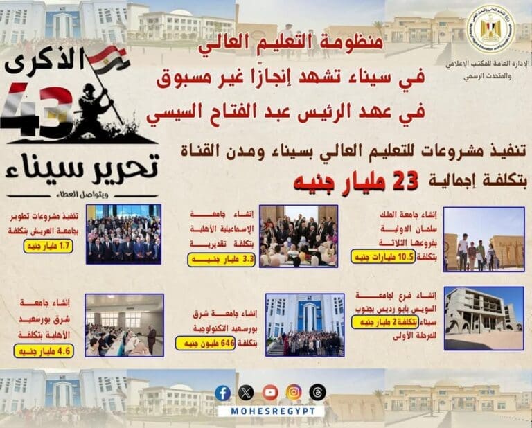 "ذكرى تحرير سيناء".. منظومة التعليم العالي تشهد طفرة غير مسبوقة بسيناء ومدن القناة 9 FB IMG 1745316519163 أزياء "ذكرى تحرير سيناء".. منظومة التعليم العالي تشهد طفرة غير مسبوقة بسيناء ومدن القناة موقع في الجامعة