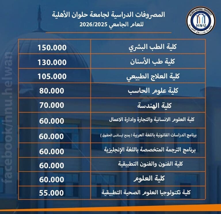مصروفات جامعة حلوان الأهلية 2025 .. 70 ألف للهندسة 7 مصروفات جامعة حلوان الأهلية التعليم العالي مصروفات جامعة حلوان الأهلية 2025 .. 70 ألف للهندسة موقع في الجامعة