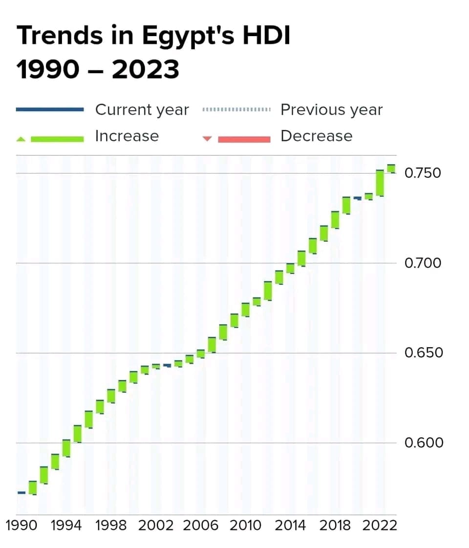 مصر تتقدم 5 مراكز في مؤشر التنمية البشرية لعام 2023 وتدخل فئة الدول ذات التنمية المرتفعة 1 1748769844615 مصر مصر تتقدم 5 مراكز في مؤشر التنمية البشرية لعام 2023 وتدخل فئة الدول ذات التنمية المرتفعة موقع في الجامعة