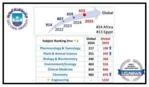 جامعة قناة السويس تحصد المركز 13 على مستوى الجامعات المصرية في تصنيف US News 2 جامعة قناة السويس تحصد المركز 653 عالميًا في تصنيف US News 2025