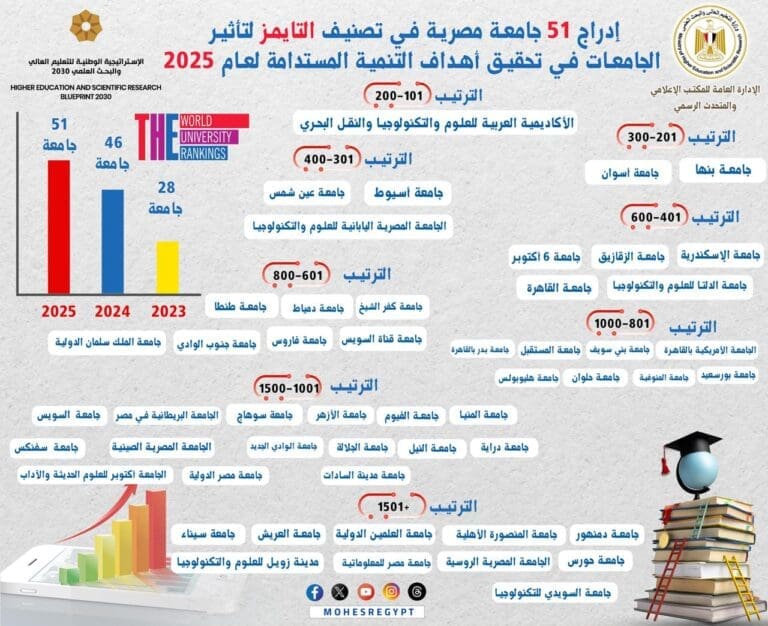 تصنيف التايمز: إدراج 51 جامعة مصرية في نسخة التصنيف لعام 2025 2 IMG 20250619 WA0089 التايمز تصنيف التايمز: إدراج 51 جامعة مصرية في نسخة التصنيف لعام 2025 موقع في الجامعة