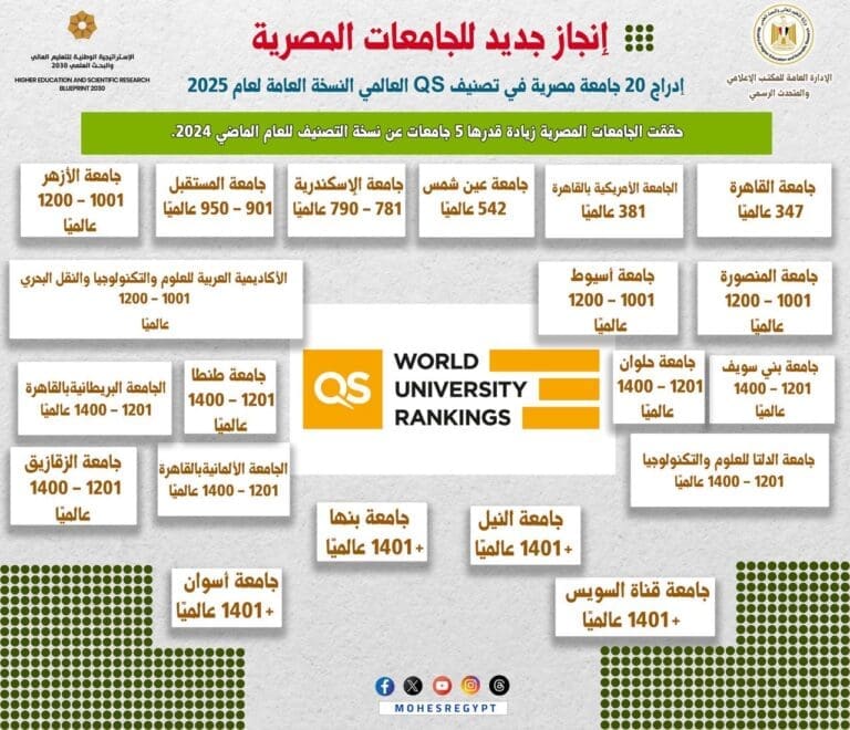 التعليم العالى : إدراج 20 جامعة مصرية في النسخة العامة لتصنيف QS العالمي لعام 2025 30 d6e50ec2 c672 42d3 8d87 bce8adeb7d3e العابر التعليم العالى : إدراج 20 جامعة مصرية في النسخة العامة لتصنيف QS العالمي لعام 2025 موقع في الجامعة