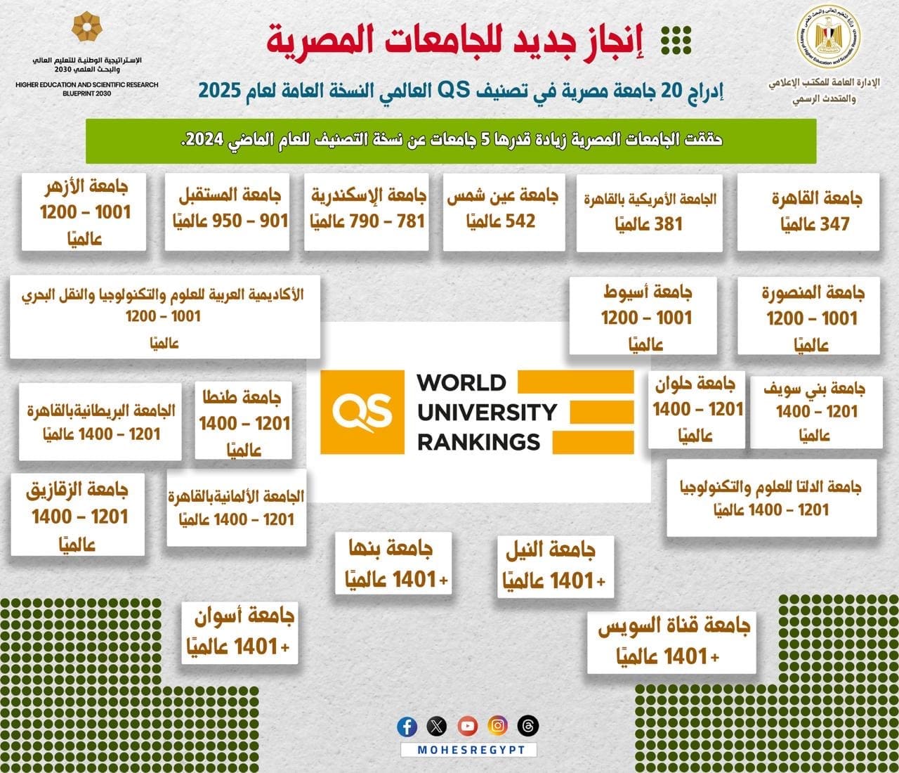 التعليم العالى : إدراج 20 جامعة مصرية في النسخة العامة لتصنيف QS العالمي لعام 2025 1 d6e50ec2 c672 42d3 8d87 bce8adeb7d3e التعليم التعليم العالى : إدراج 20 جامعة مصرية في النسخة العامة لتصنيف QS العالمي لعام 2025 موقع في الجامعة