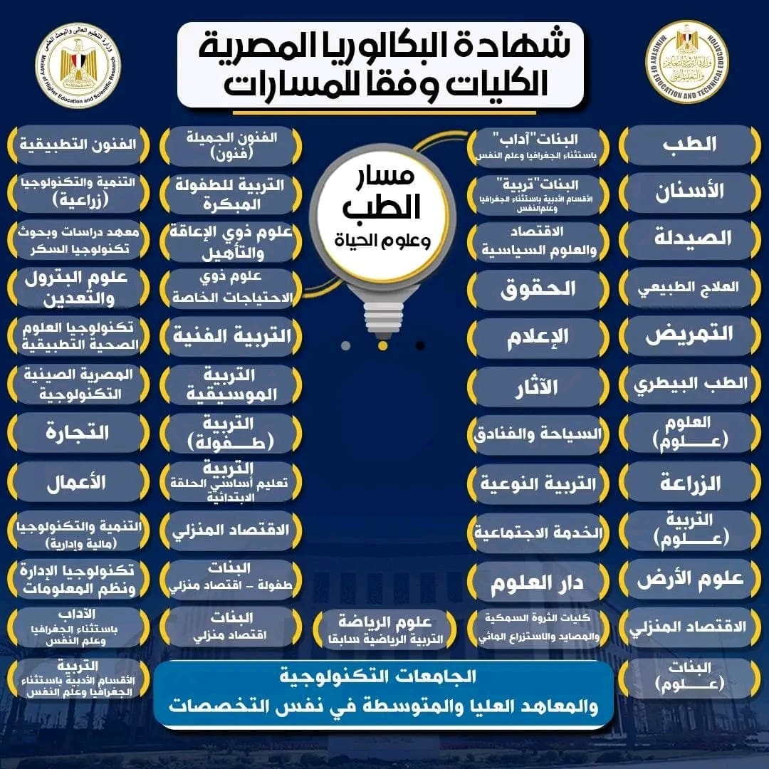 التعليم تكشف الكليات المتاحة في مسار الطب وعلوم الحياة ضمن نظام البكالوريا 1 التعليم تكشف الكليات المتاحة في مسار الطب وعلوم الحياة ضمن نظام البكالوريا