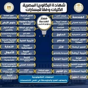 الكليات المتاحة لمسار الهندسة وعلوم الحاسب في نظام البكالوريا 2 1753257357535 الكليات الكليات المتاحة لمسار الهندسة وعلوم الحاسب في نظام البكالوريا موقع في الجامعة