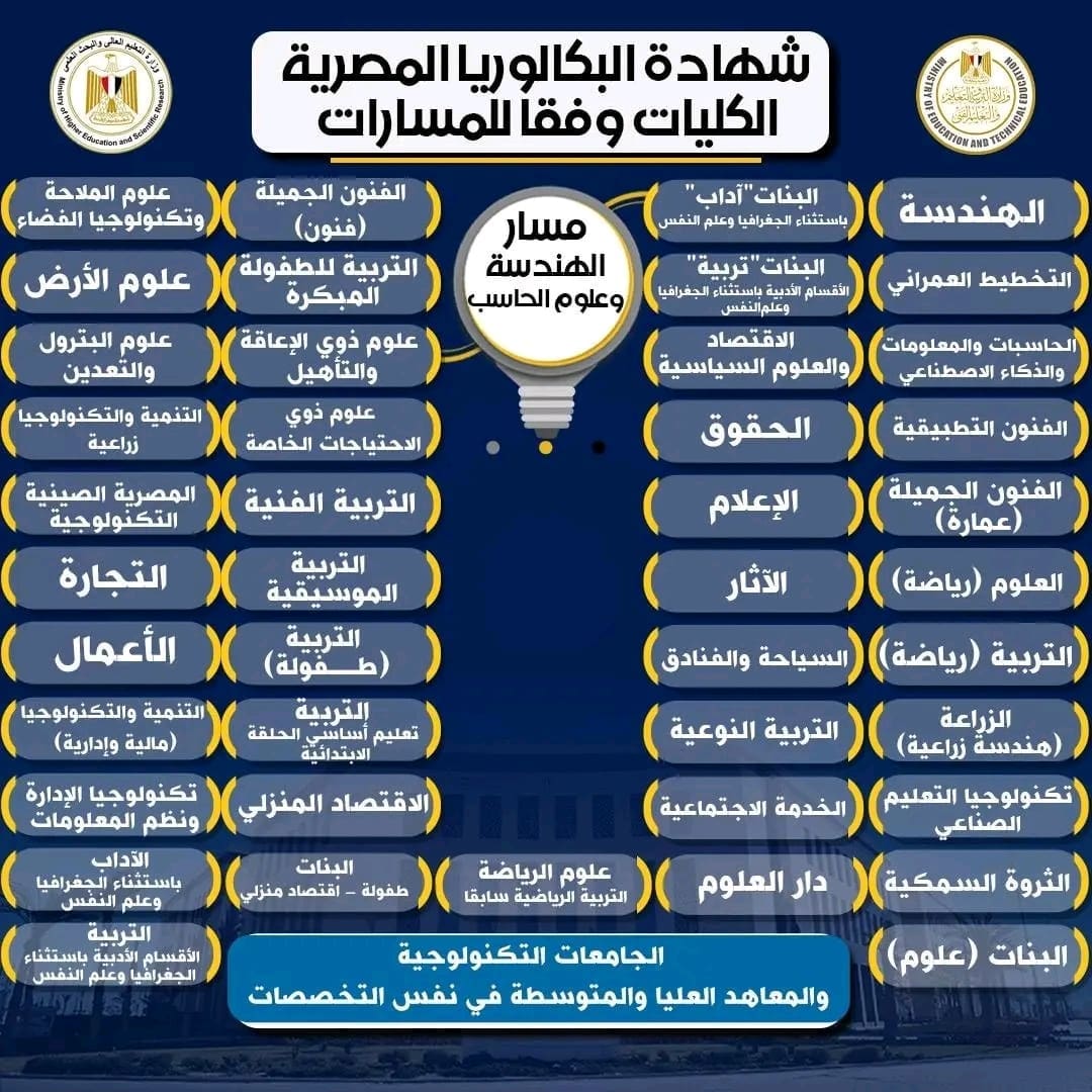 الكليات المتاحة لمسار الهندسة وعلوم الحاسب في نظام البكالوريا 1 1753257357535 الكليات الكليات المتاحة لمسار الهندسة وعلوم الحاسب في نظام البكالوريا موقع في الجامعة