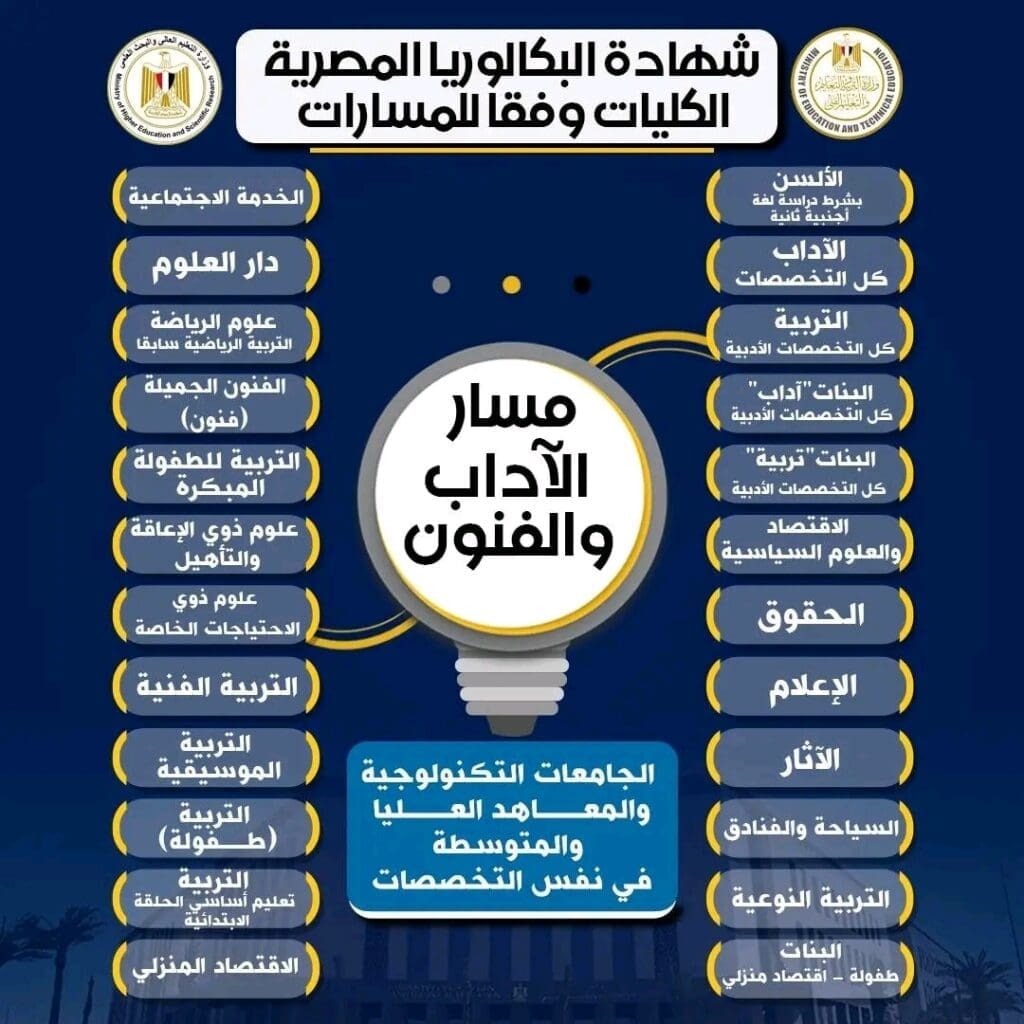 الكليات المتاحة لمسار الآداب والفنون في نظام البكالوريا