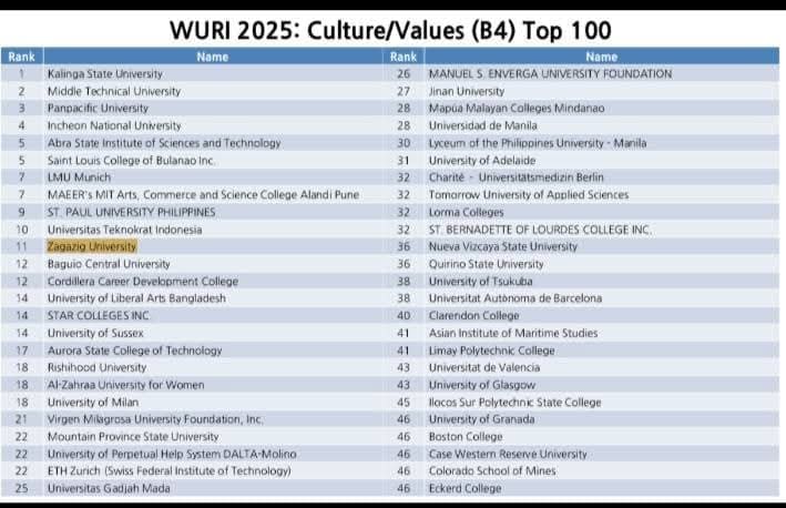 جامعة الزقازيق تتألق في WURI 2025.. ريادة في الأخلاق والاستدامة وتفوق عالمي في القيم 1 جامعة الزقازيق تحافظ على موقعها العالمي وتظهر في تصنيفين جديدين بتصنيف WURI 2025