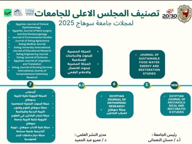 حصول 17 مجلة علمية بجامعة سوهاج على أعلى تقييم للمجلس الأعلى للجامعات 3 حصول 17 مجلة علمية بجامعة سوهاج على أعلى تقييم للمجلس الأعلى للجامعات