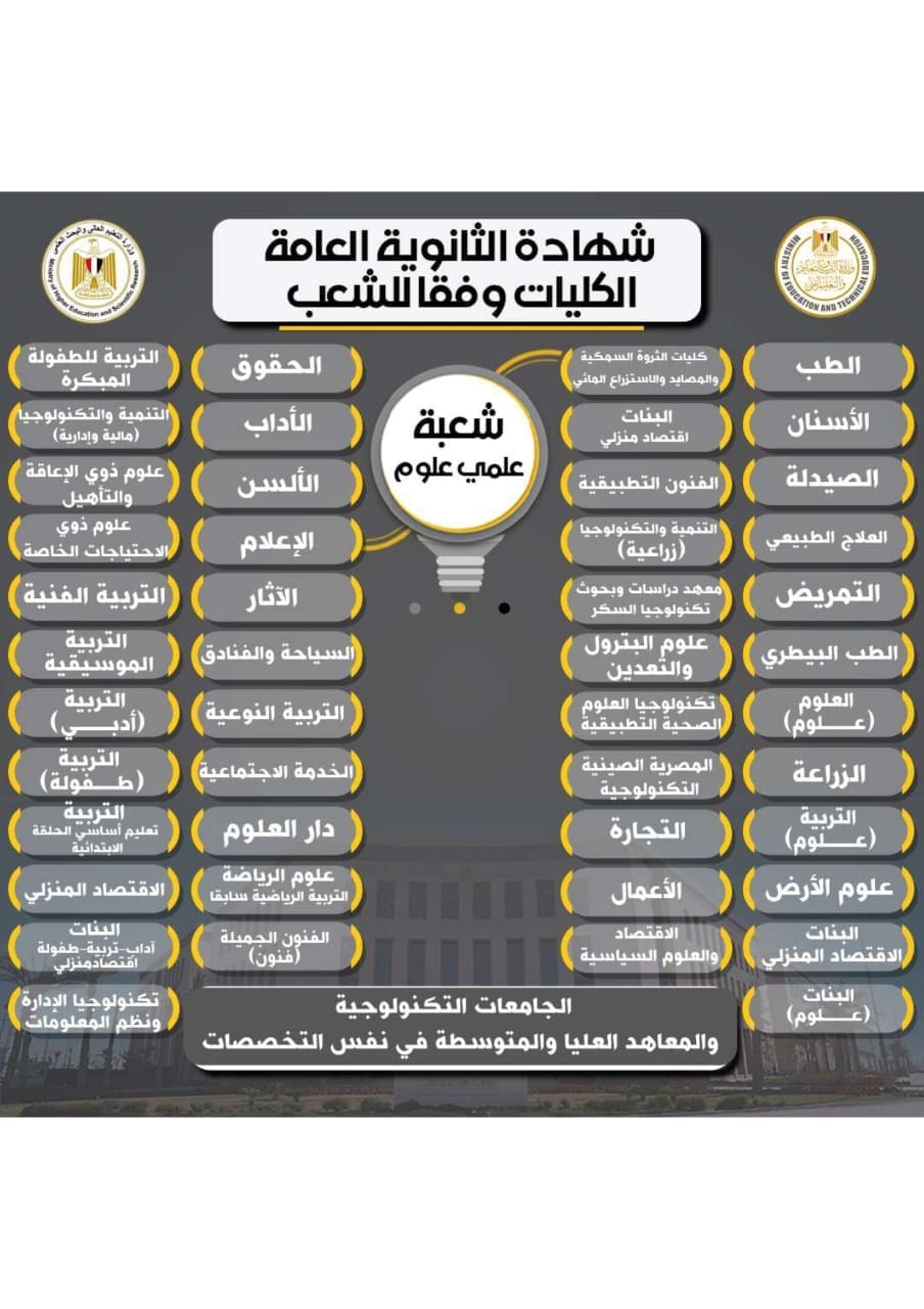 التعليم تعلن الكليات المتاحة لطلاب علمي علوم.. فرص متنوعة لطلاب الثانوية العامة 2025 1 IMG 20250723 WA0158 التعليم التعليم تعلن الكليات المتاحة لطلاب علمي علوم.. فرص متنوعة لطلاب الثانوية العامة 2025 موقع في الجامعة