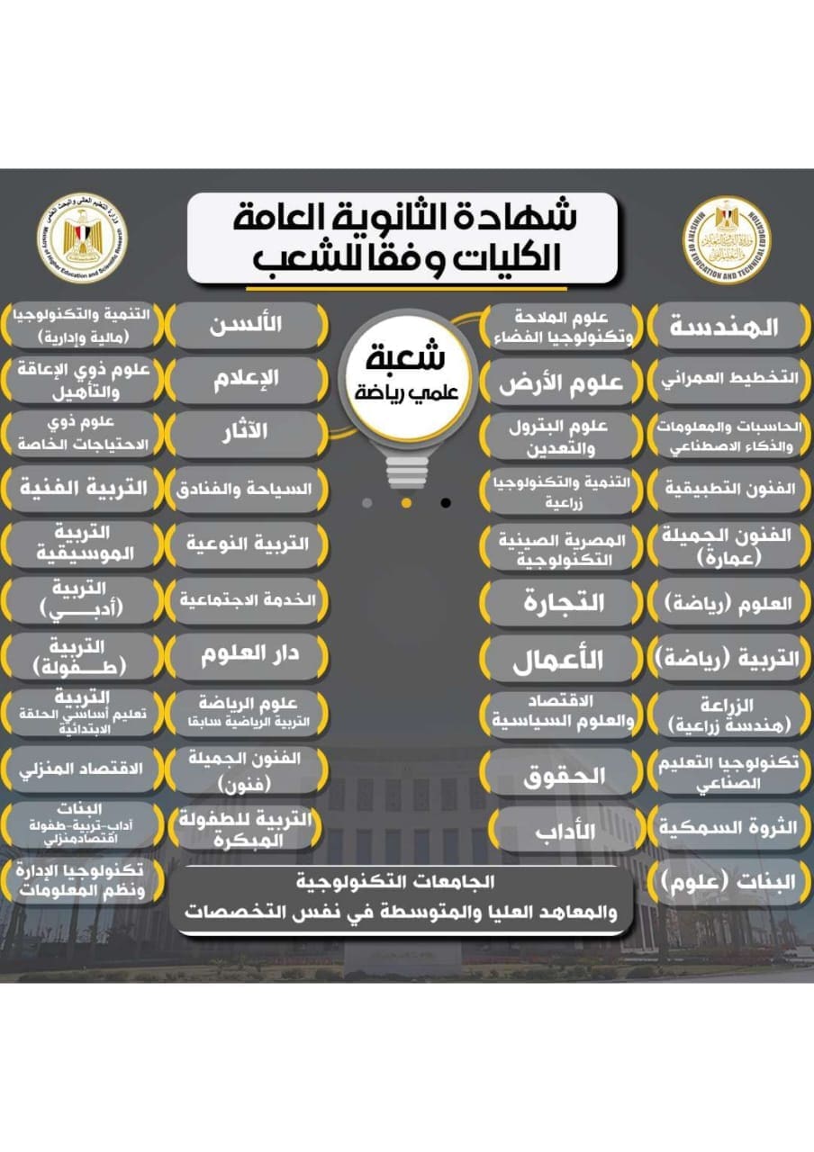 وزارتا التعليم تكشفان الكليات المتاحة لطلاب علمي رياضة.. برامج هندسية وتكنولوجية متميزة 1 IMG 20250723 WA0161 التعليم وزارتا التعليم تكشفان الكليات المتاحة لطلاب علمي رياضة.. برامج هندسية وتكنولوجية متميزة موقع في الجامعة