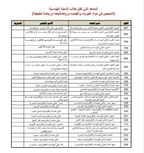 تنسيق الجامعات 2025.. قائمة كليات تقبل طلاب الشعبة الهندسية 3 Screenshot ٢٠٢٥٠٧١٢ ١١٣٥٣٥ Drive تنسيق تنسيق الجامعات 2025.. قائمة كليات تقبل طلاب الشعبة الهندسية موقع في الجامعة